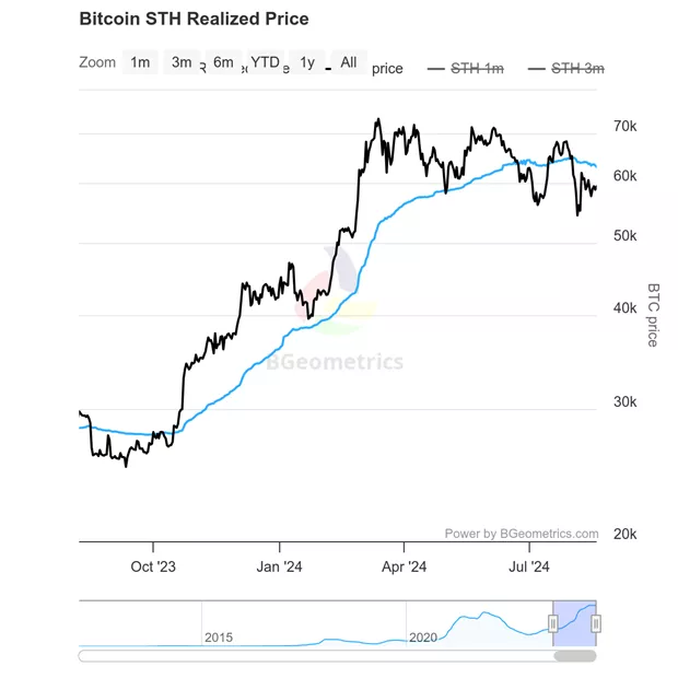 Эксперты зафиксировали ослабление темпов накопления монет биткоин-китами