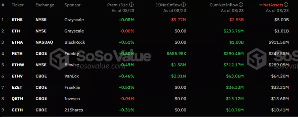 Недельный приток в BTC-ETF превысил $500 млн