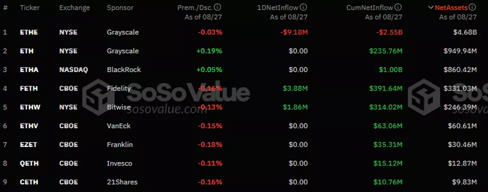 Волна поступлений средств в биткоин-ETF прервалась на девятый день