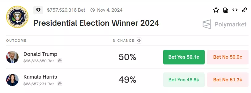 Платформа предсказаний BET на Solana обошла Polymarket по объему торгов