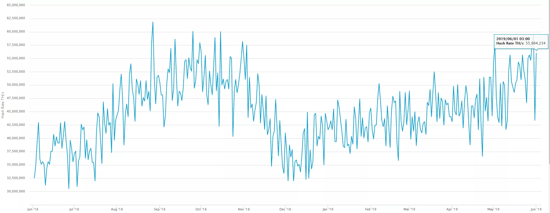 Итоги недели: ретест отметки $9000, возвращение майнинга и соцсеть на EOS