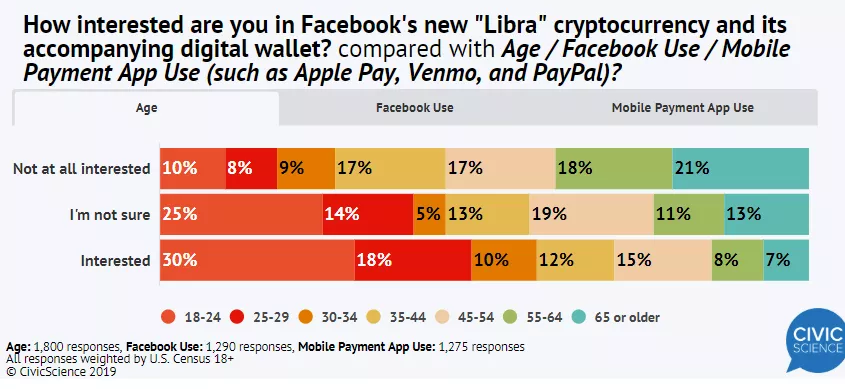 Опрос: подавляющее большинство американцев больше доверяет биткоину, чем Libra от Facebook