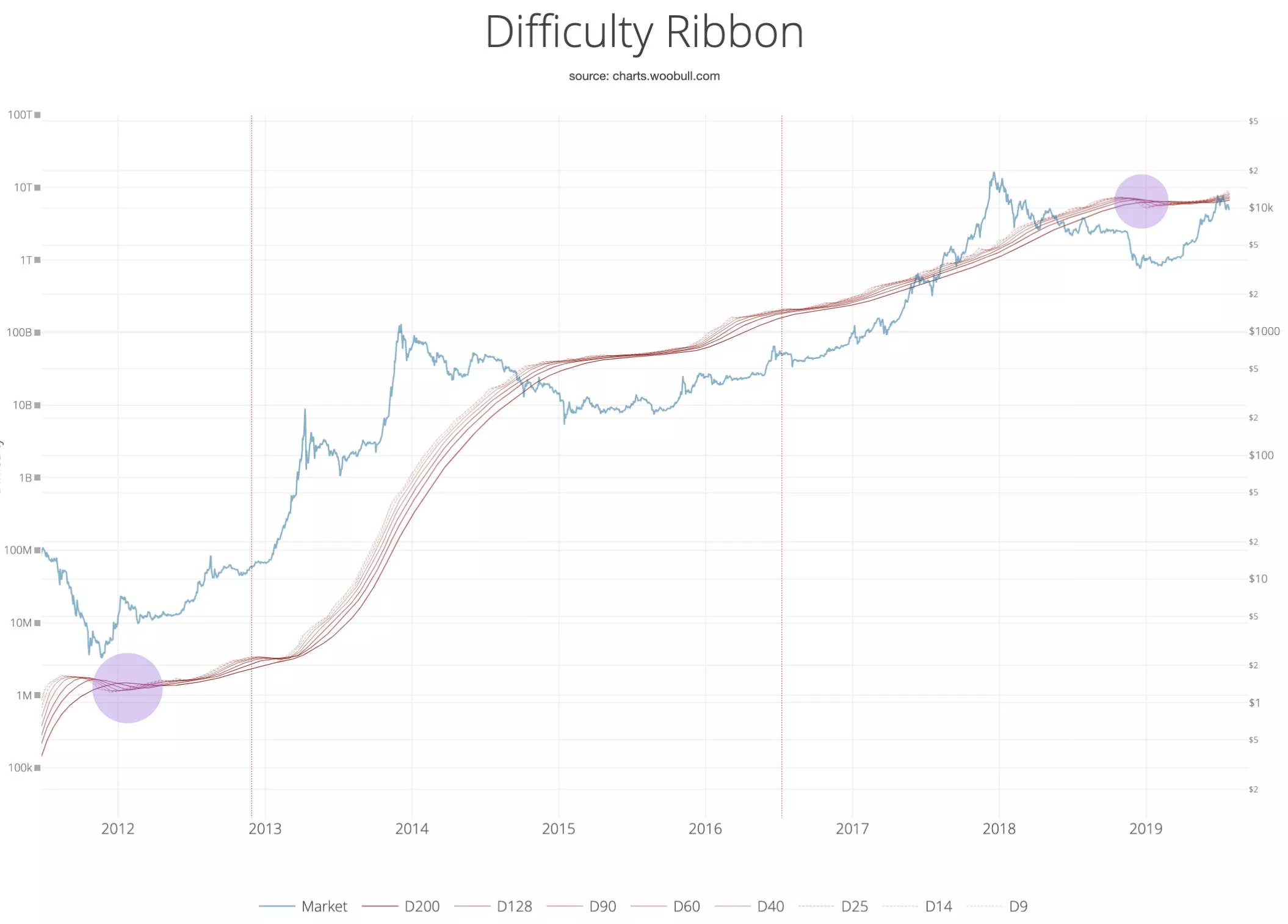 Как определить лучшее время для покупки биткоина с помощью «Ленты сложности»