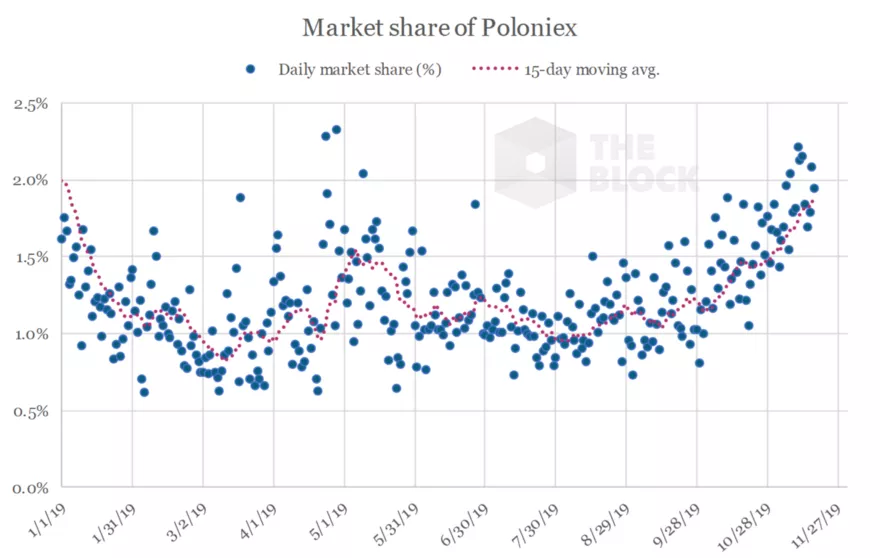 Исследование: рыночные доли Binance и Poloniex растут, популярность Bitfinex падает