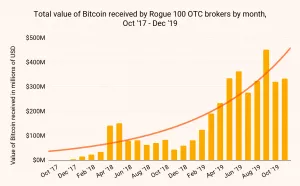 Исследование: в 2019 году преступники отмыли через биржи $2,8 млрд в биткоинах