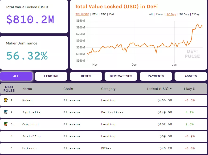 Объем торгов на некастодиальных Ethereum-биржах вырос на 50% за неделю