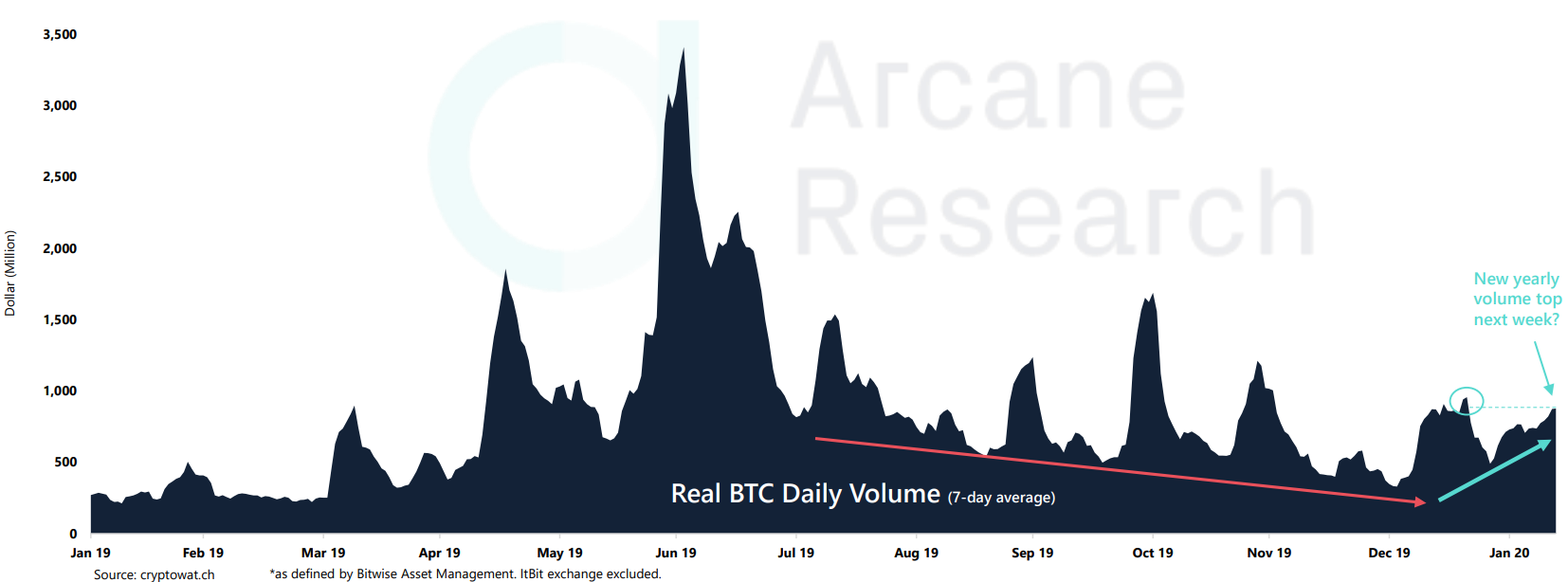 Arcane Research: розничные биткоин-инвесторы излучают оптимизм