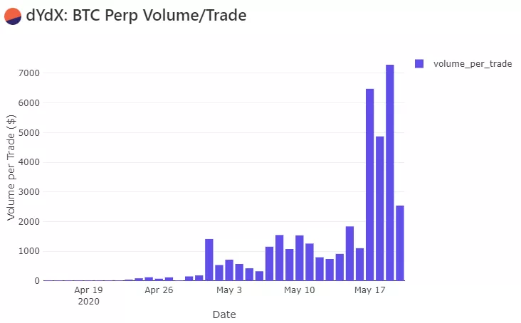 Объем торгов бессрочными биткоин-свопами на DeFi-платформе dYdX превысил $22 млн