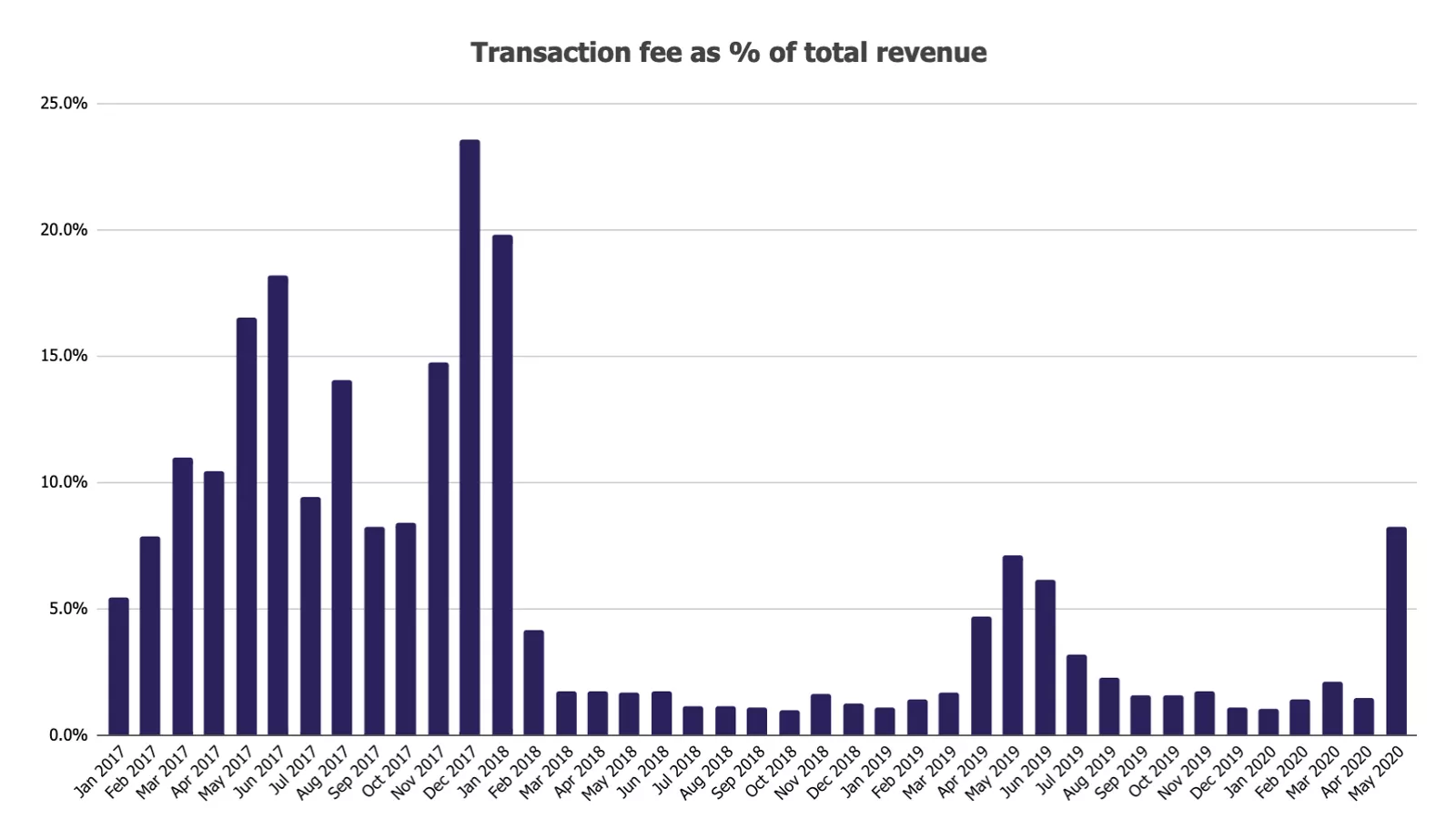 Отчет: ончейн-активность биткоина выросла в мае на 21%