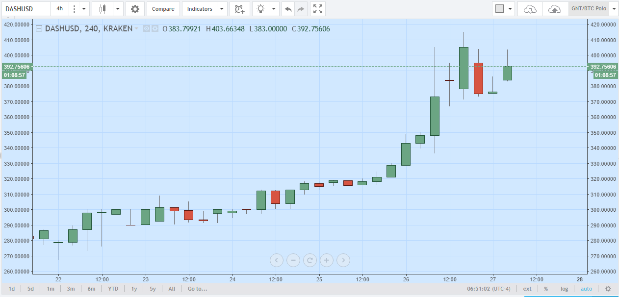 Курс рубля мосбиржа график. График биржи. Биржевые график постеры. Виды графиков на бирже. Как создать диаграмму биржи криптовалют.