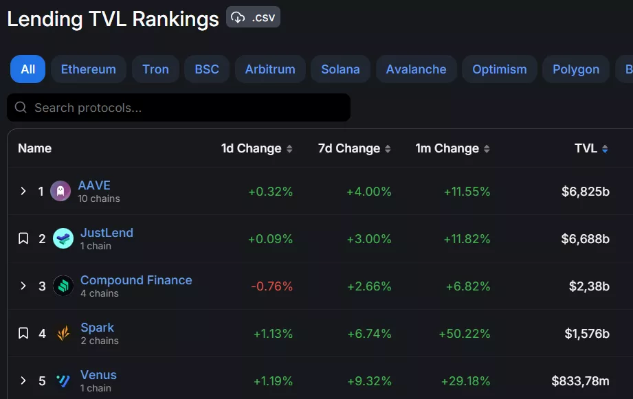 4-Lending-TVL-Rankings