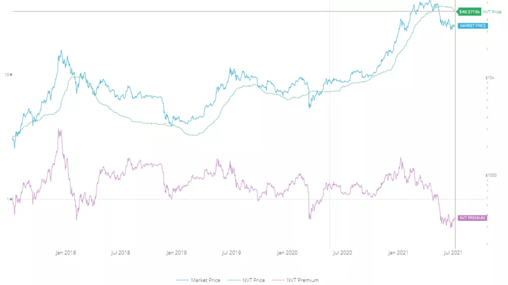 Когда возобновится рост цены биткоина? Разбираемся с помощью ончейн-индикаторов