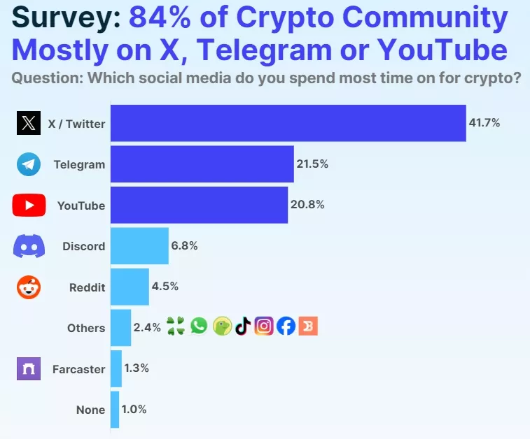 CoinGecko: криптосообщество предпочитает X, Telegram и YouTube