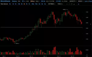 Цена биткоина вновь опустилась ниже $4000