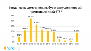 Опрос: 40% криптоэнтузиастов впервые купили биткоин в 2017 году