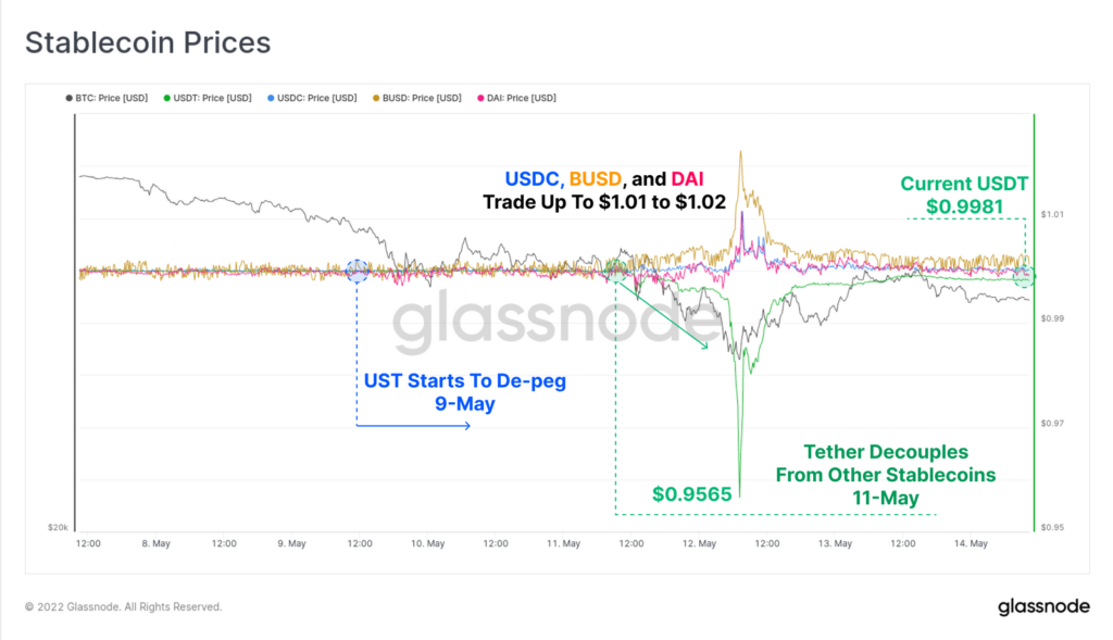 Glassnode: биткоин приблизился к справедливой цене на фоне коллапса UST