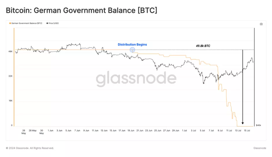 В Glassnode оценили влияние потоков ETF, выплат Mt.Gox и действий ФРГ