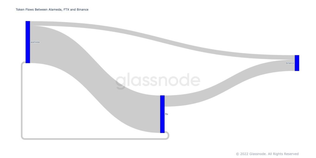 В Glassnode оценили масштаб ончейн-потоков FTX, Alameda Research и Binance