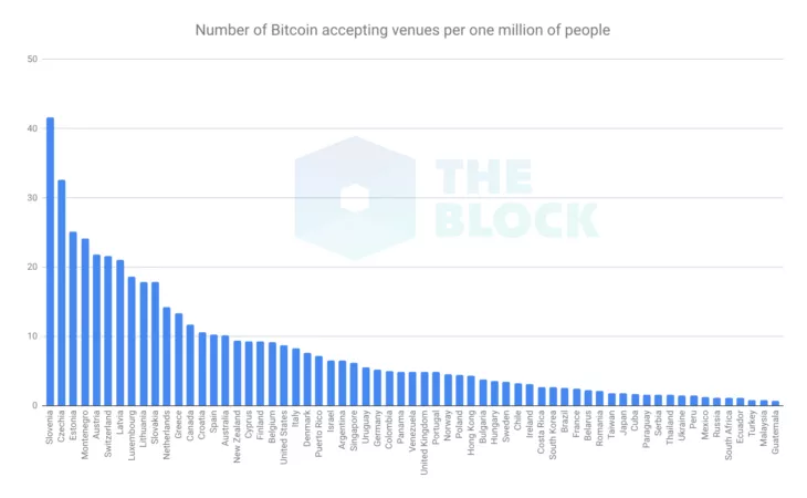 Исследование: Словения лидирует по концентрации компаний, принимающих биткоин