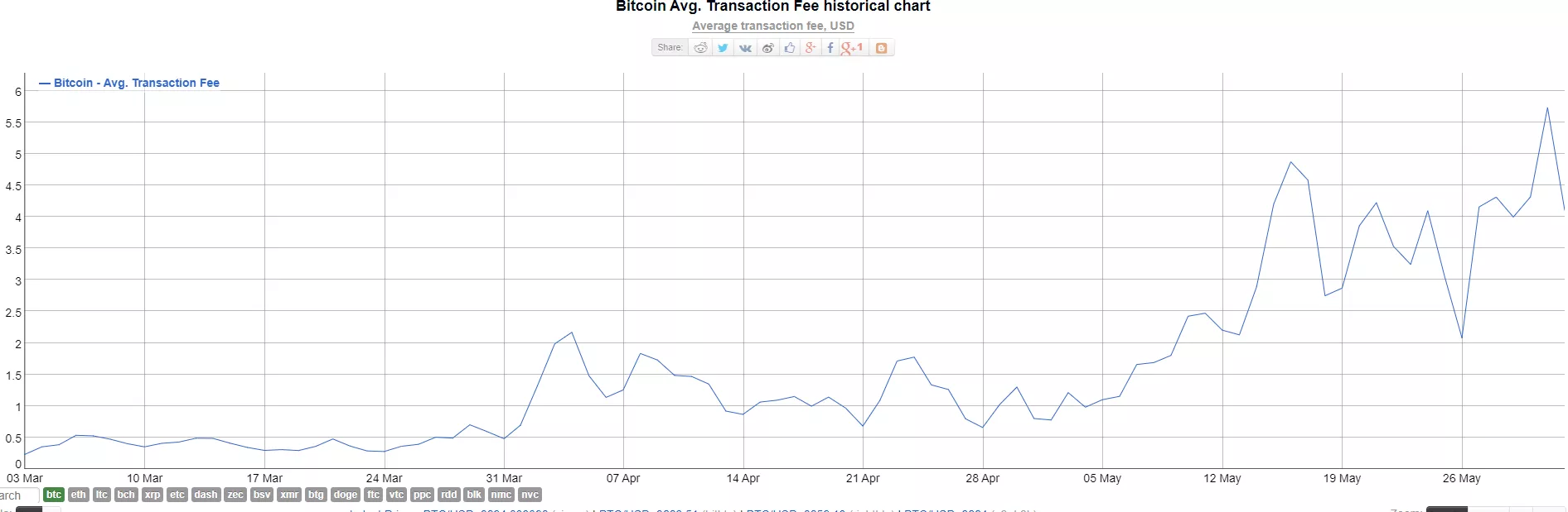 Итоги недели: ретест отметки $9000, возвращение майнинга и соцсеть на EOS