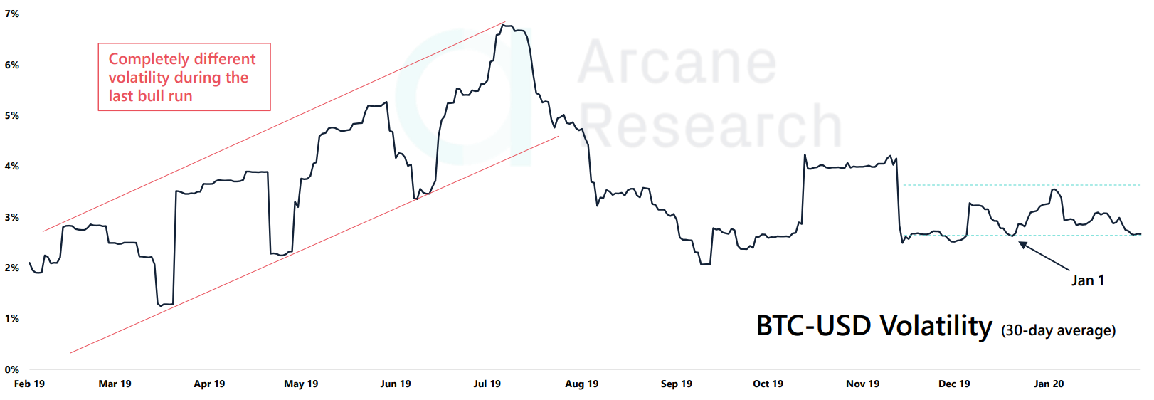 Arcane Research: розничные биткоин-инвесторы излучают оптимизм