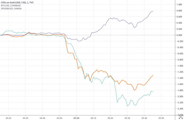 Исследователь: корреляция биткоина и S&P 500 усиливается на падающих рынках