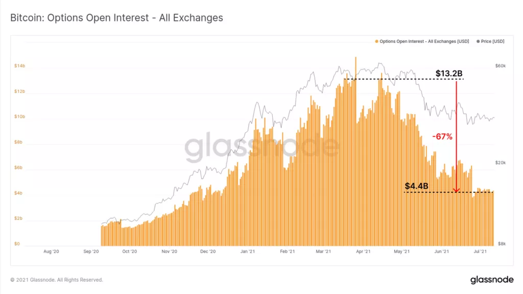 Аналитики Glassnode зафиксировали снижение активности майнеров на фоне сокращения биржевых балансов