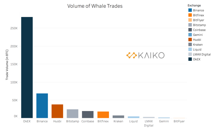 На каких биржах биткоин-киты проявляют наибольшую активность