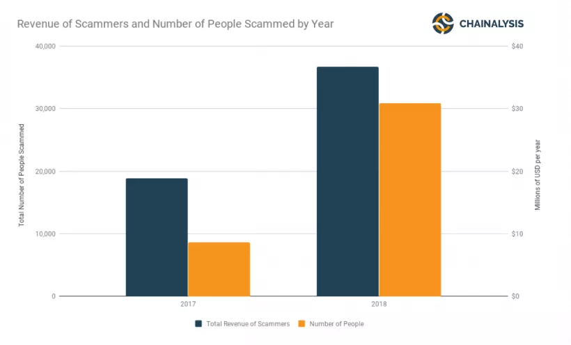 Исследование: в 2018 году скамеры увели $36 млн в криптовалюте Ethereum