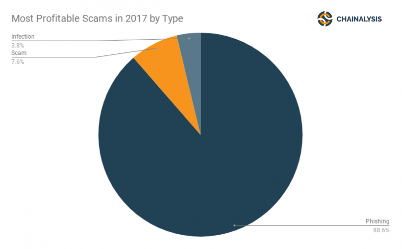 Исследование: в 2018 году скамеры увели $36 млн в криптовалюте Ethereum