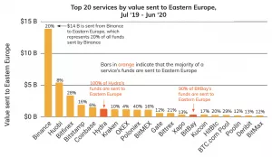 Chainalysis: Восточная Европа лидирует по активности на даркнет-рынках