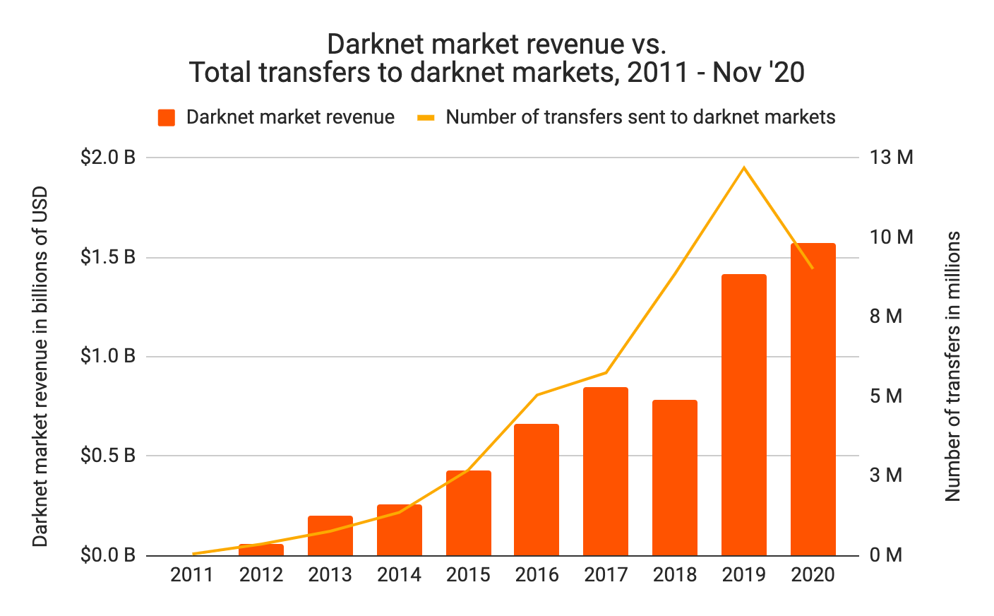 Russian Darknet Market