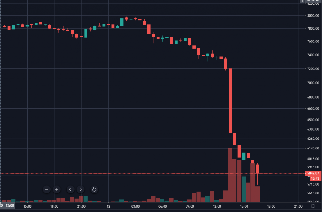 Цена биткоина упала ниже $6000. Капитализация рынка cнизилась до $150 млрд