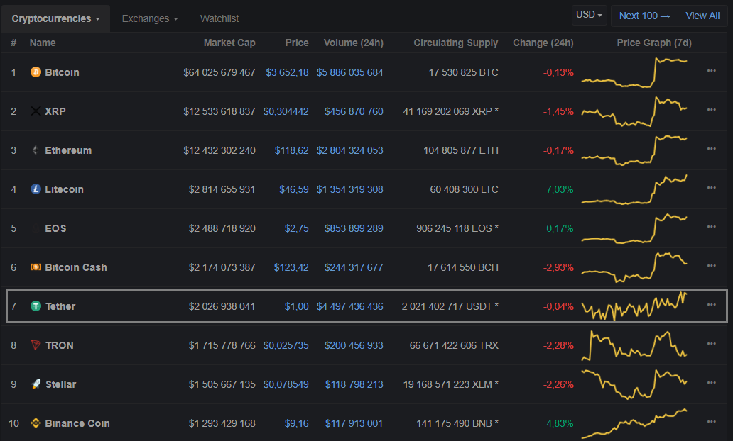 Игра на понижение статистика. TUSD COINMARKETCAP. Exodust баланс USDT. USDT или UCDC.