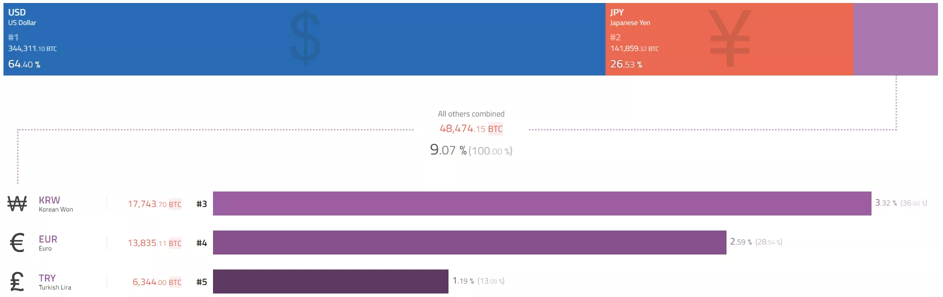 Итоги недели: ретест отметки $9000, возвращение майнинга и соцсеть на EOS