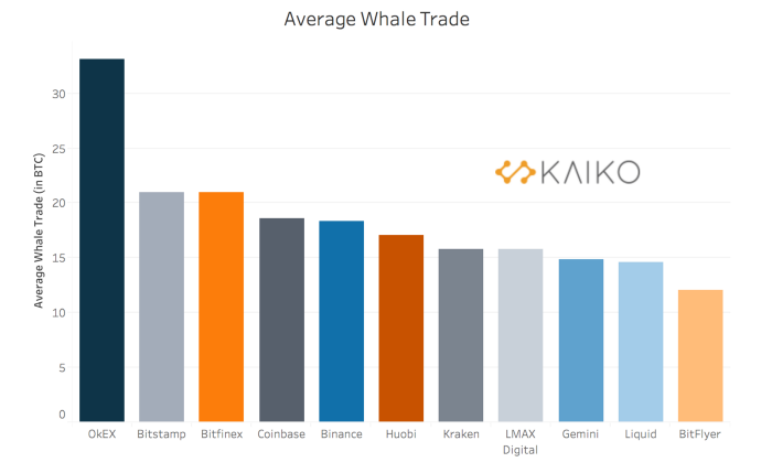 На каких биржах биткоин-киты проявляют наибольшую активность