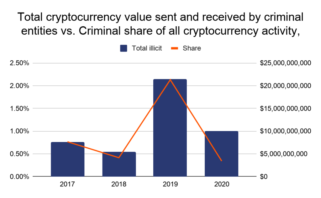 Chainalysis: объем связанных с криминалом транзакций в криптовалютах сократилась до $10 млрд