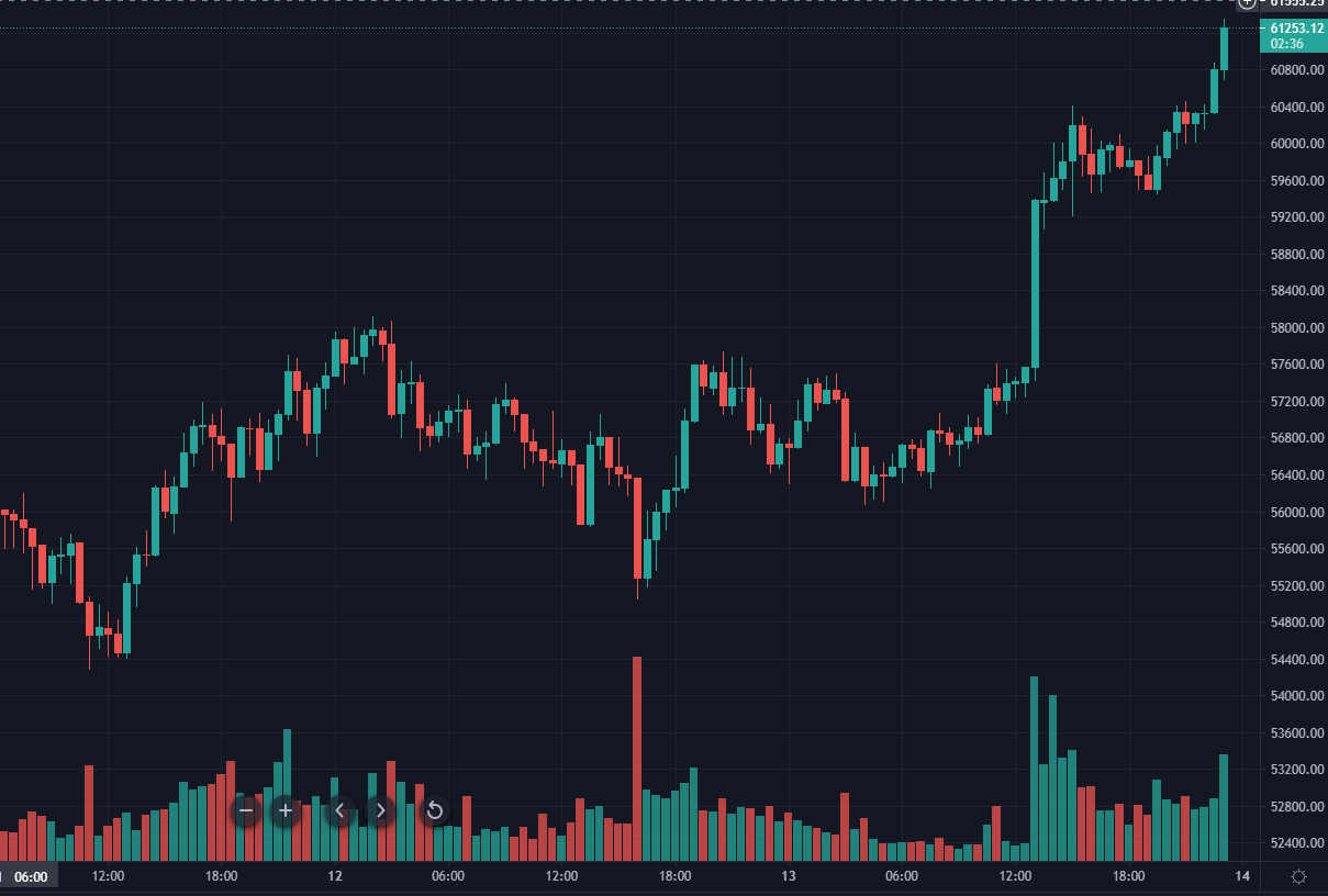 Биткоин преодолел отметку $61 000