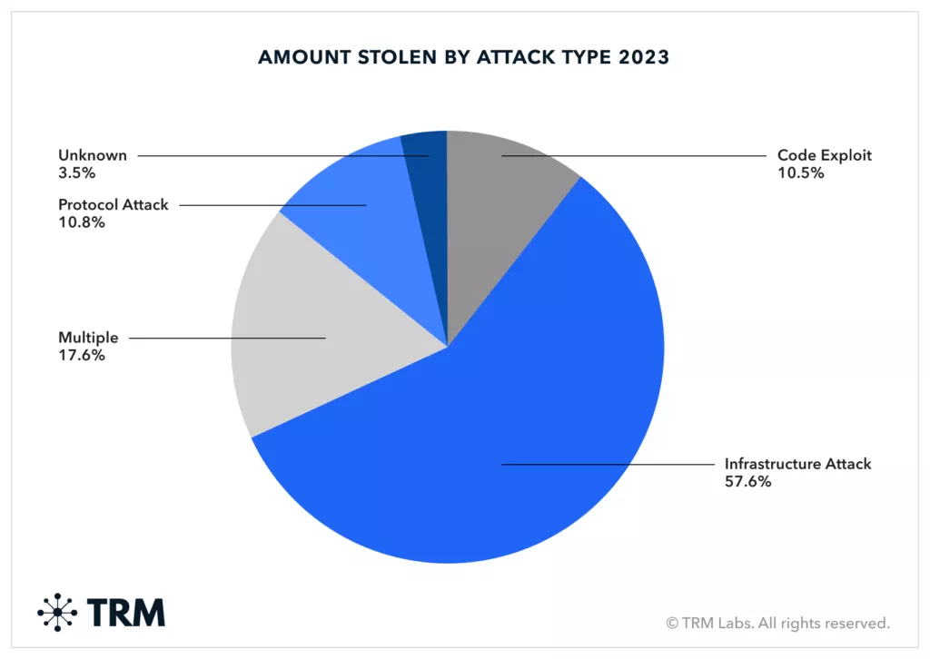 6571f1c30678a2984c607932_TRM-Insights_Hack-Hauls-Halve-From-2022_Graph02