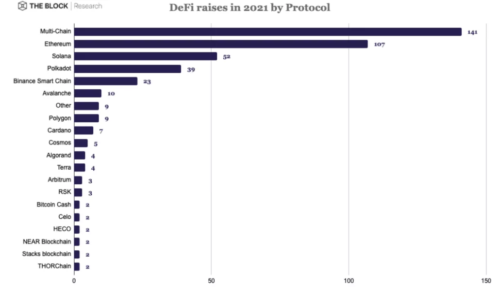 Более $30 млрд за год: почему растут венчурные инвестиции в криптоиндустрию