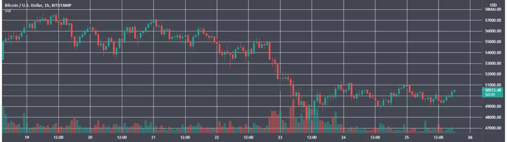 Итоги недели: цена Ethereum обновила максимум, а биткоин провалил уровень $50 000