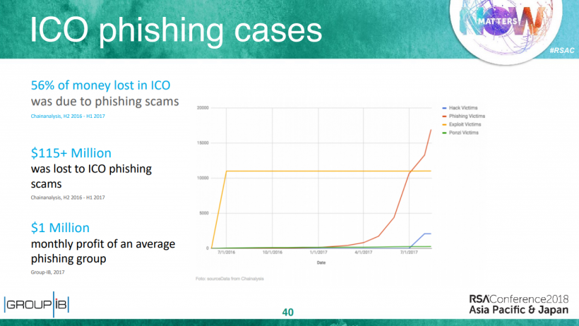 Фишинговые сайты позволили хакерам украсть около $115 млн у ICO-проектов