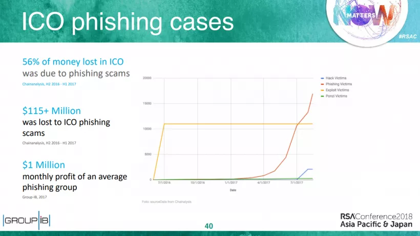 Фишинговые сайты позволили хакерам украсть около $115 млн у ICO-проектов