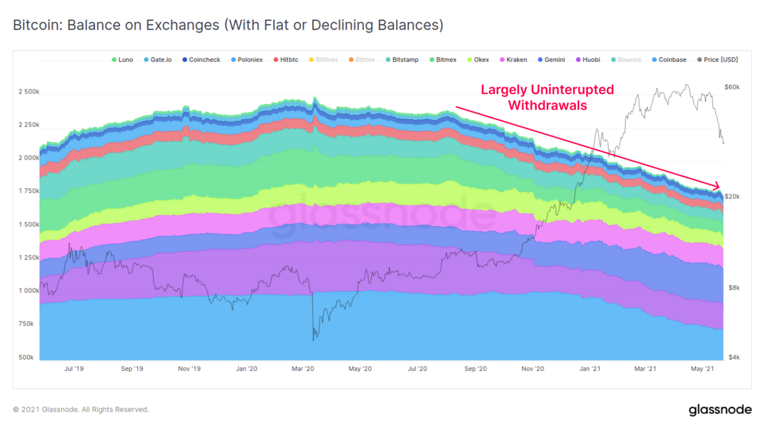 Glassnode. Графики Glassnode. Курс биткоина на декабрь 2021. Bitcoin график 21 октября 2021. Glassnode BTC Balance on Exchanges.