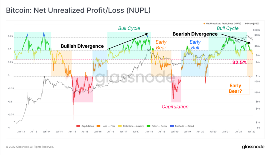 Аналитики Glassnode констатировали наступление медвежьего тренда цены биткоина