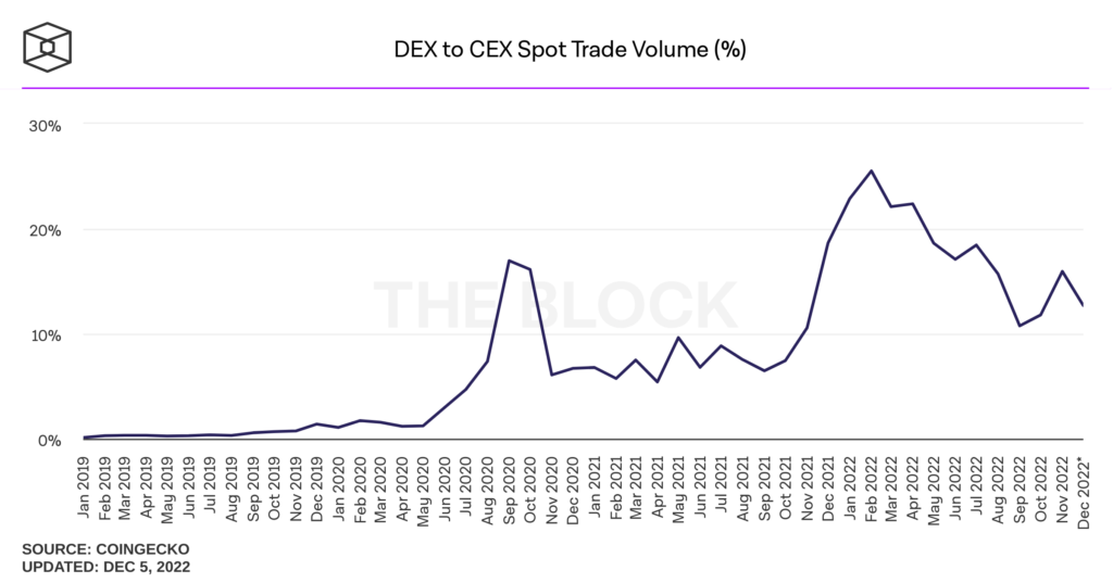 7-dex-to-cex-spot-trade-volume