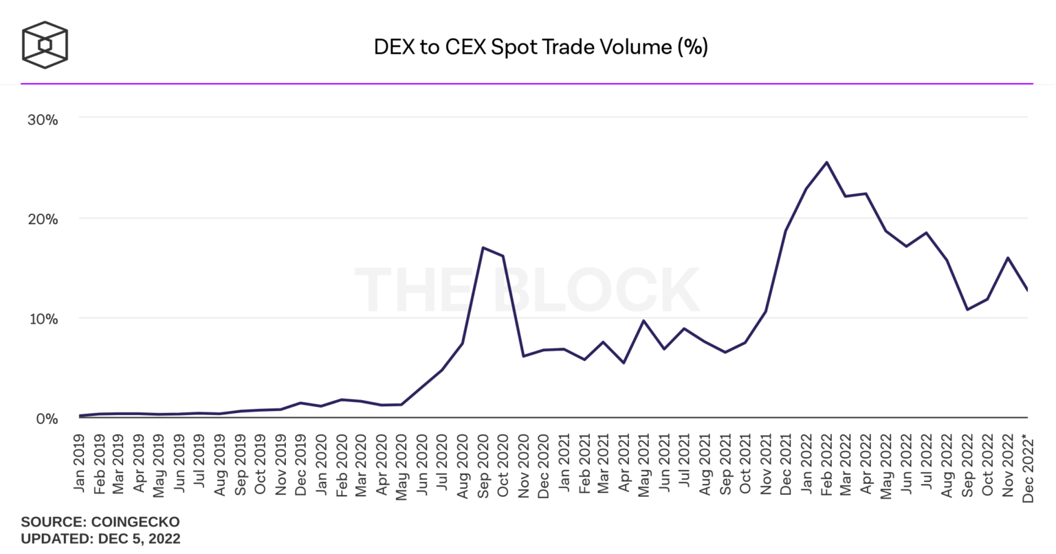 Spot trade. Динамика.