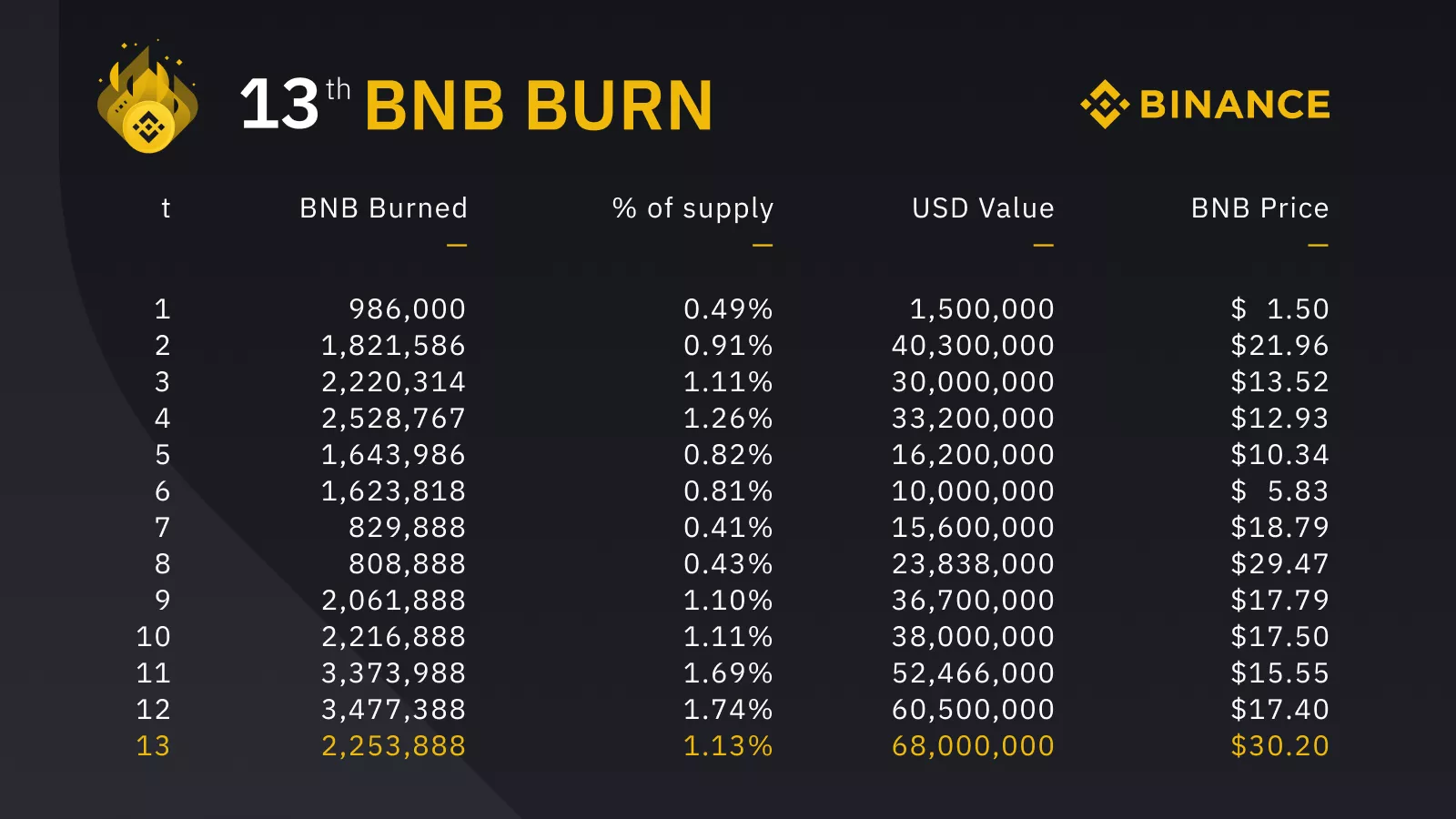 Binance осуществила крупнейшее сжигание токенов BNB в фиатном эквиваленте