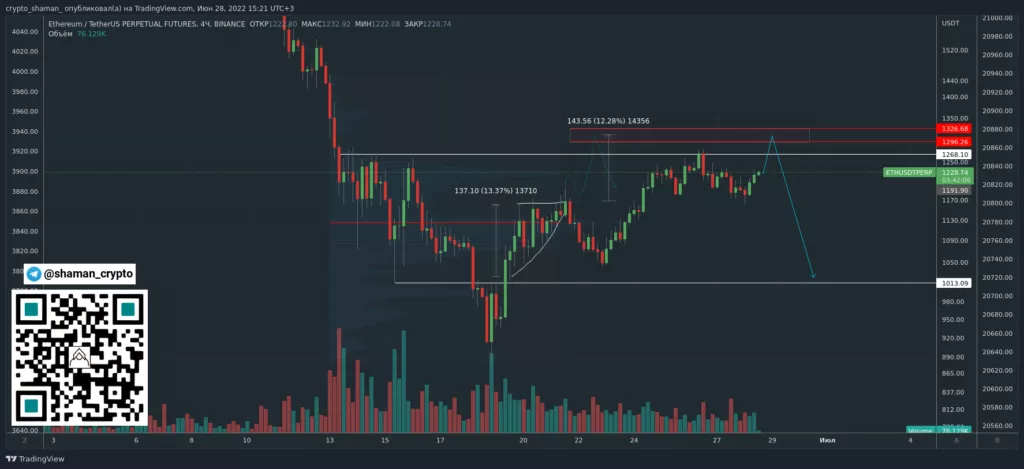 Трейдер оценил перспективу движения котировок биткоина и Ethereum