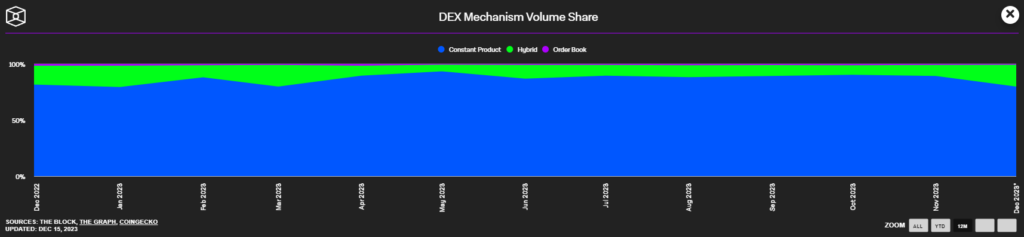 7_2-DEX-Mechanism-Volume-Share